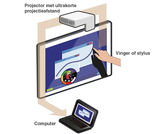 installatieschema van de interactieve projector